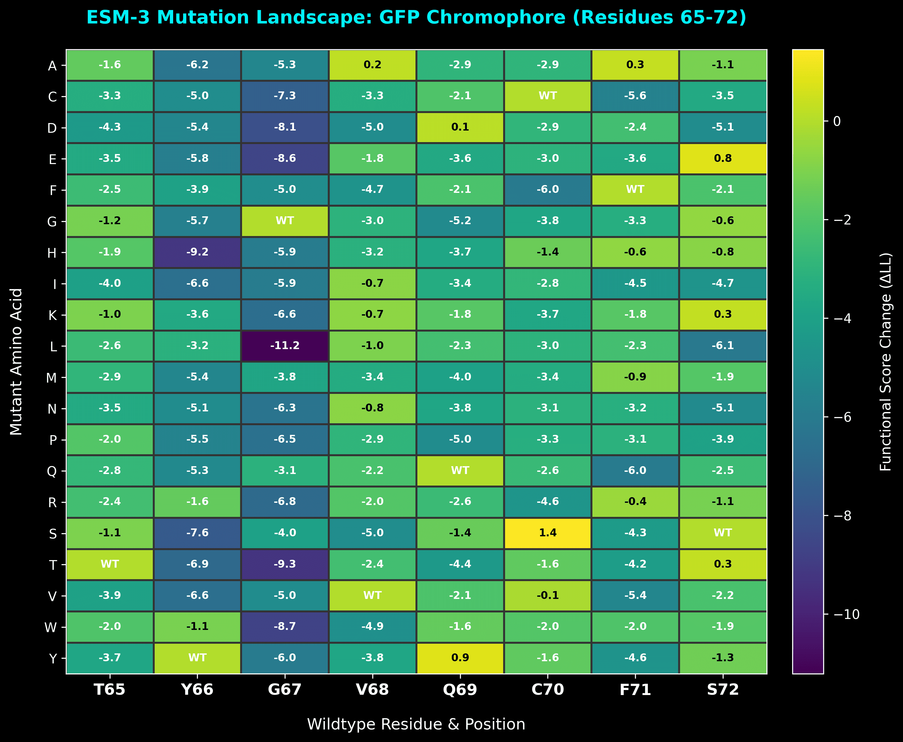 ESM-3 Mutation Heatmap