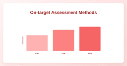 On-target assessment methods compared: T7E1, TIDE, and amplicon NGS