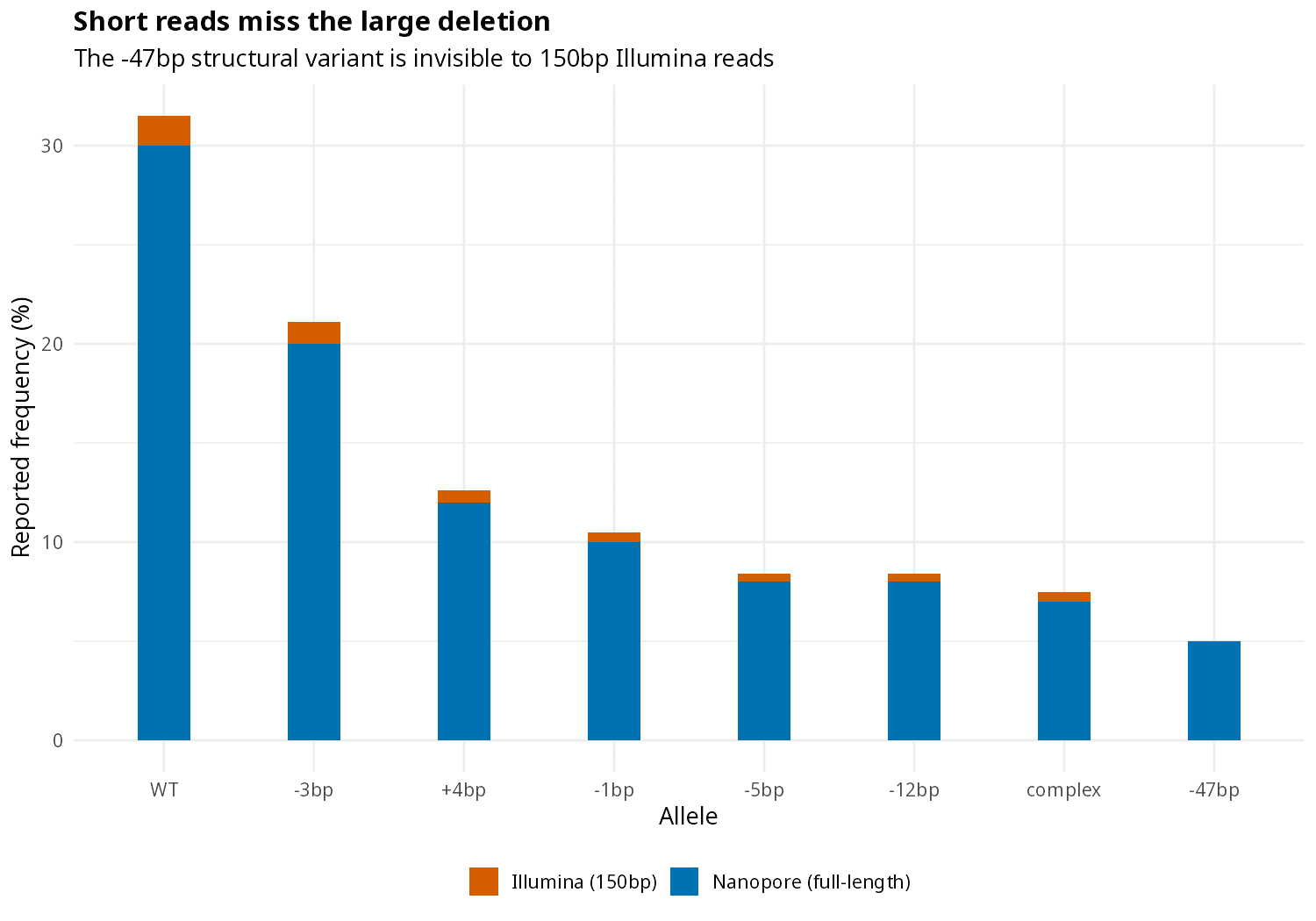 Short reads miss the large deletion — the -47bp structural variant is invisible to 150bp Illumina reads