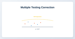Multiple testing correction in R: what p.adjust is really doing to your p-values