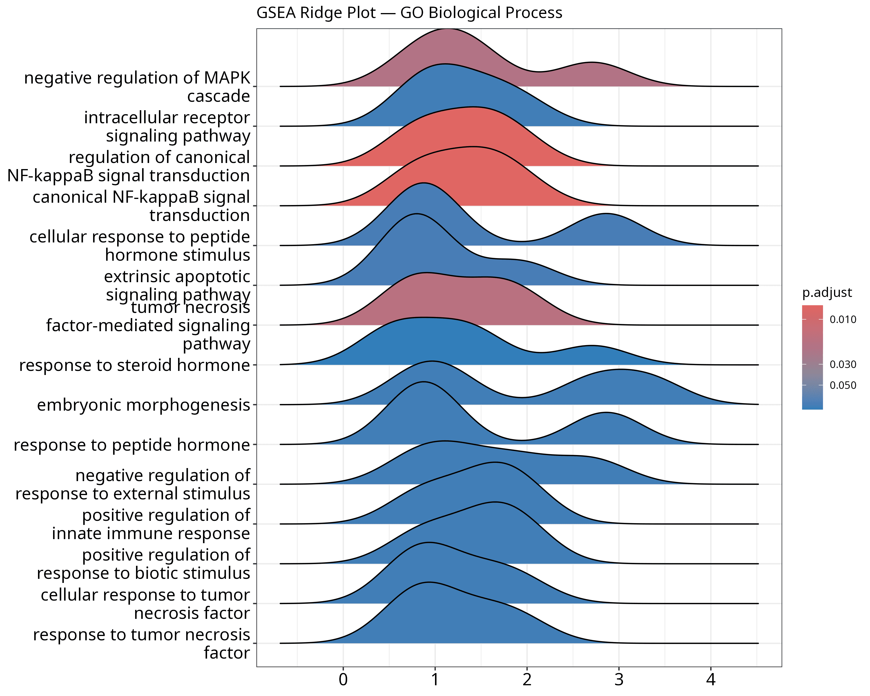 GSEA ridge plot