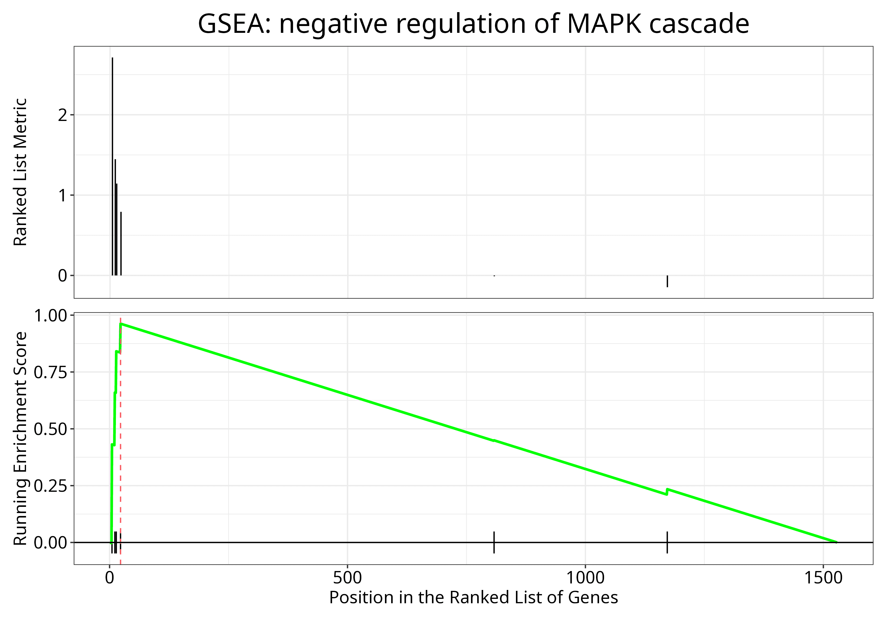 GSEA running score