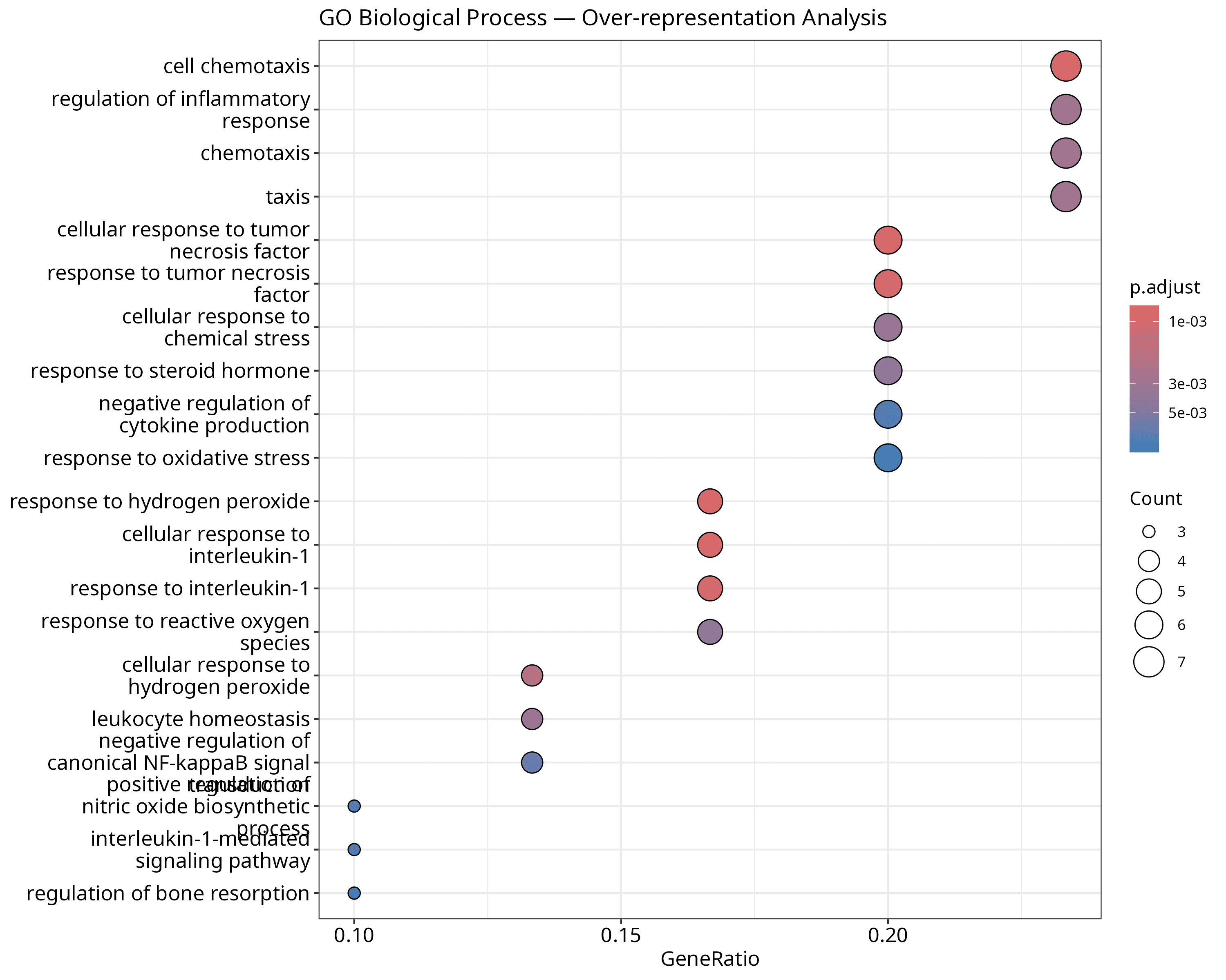 GO ORA dot plot