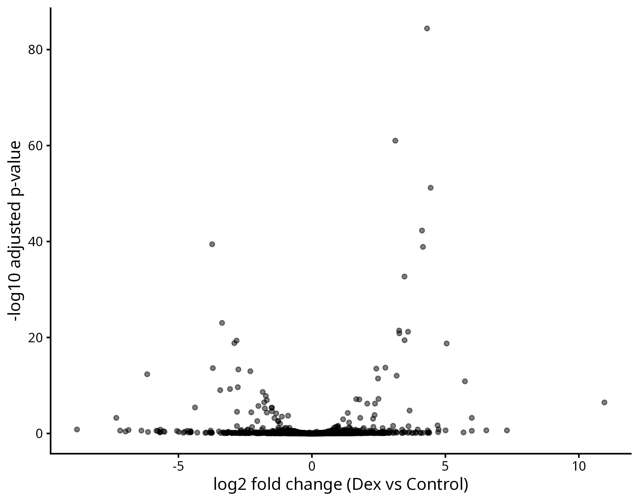 Volcano plot with all points in black, showing a dense mound of unchanged genes near zero and scattered significant genes rising on both sides