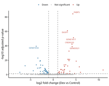 Volcano plots and MA plots: visualizing RNA-seq results in R