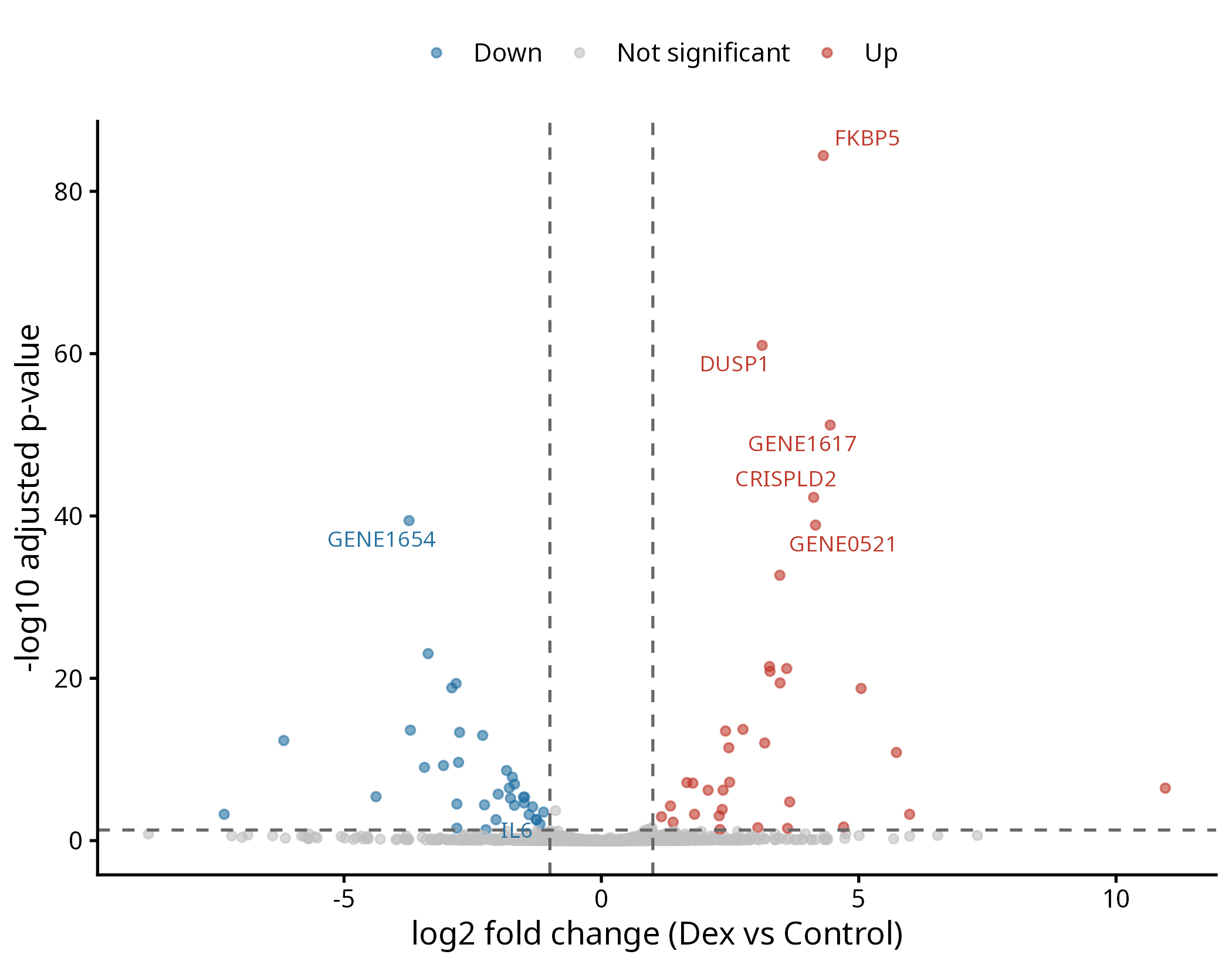 Volcano plot with upregulated genes in red, downregulated in blue, unchanged in grey, dashed threshold lines, and labelled genes including FKBP5, DUSP1, CRISPLD2 and IL6
