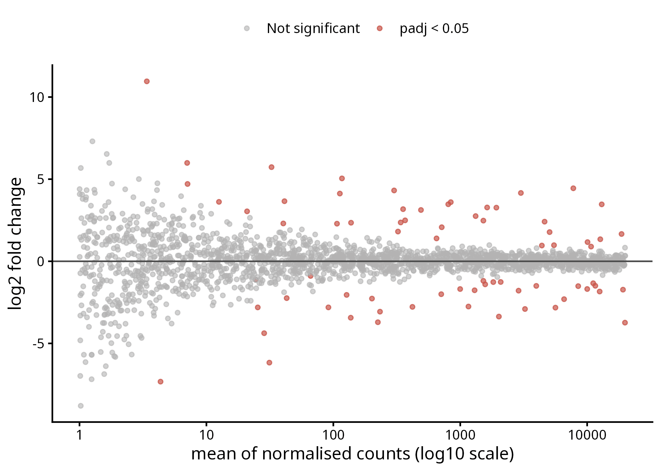 MA plot showing a wide fan of scattered fold changes at low expression narrowing to a tight band at high expression