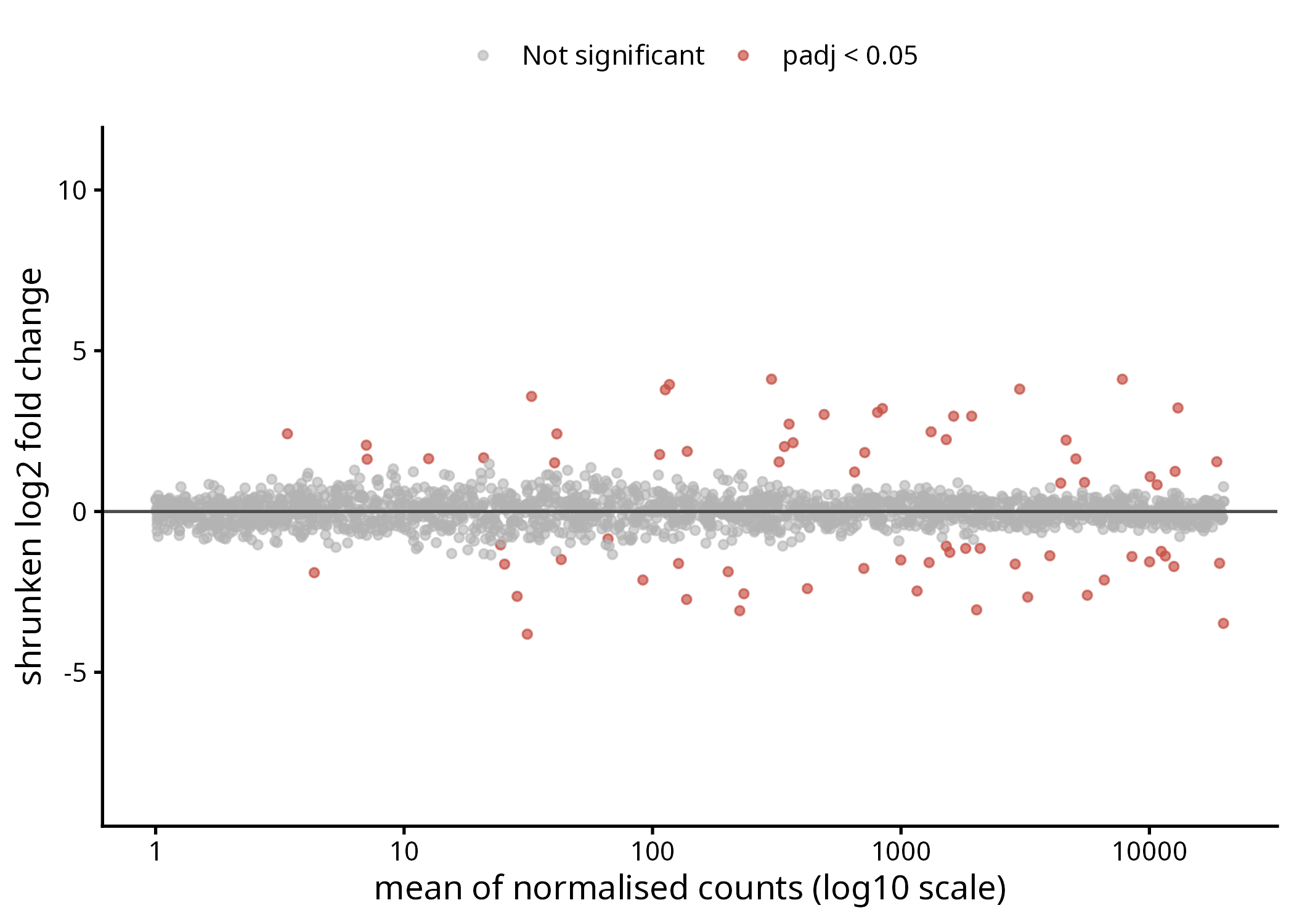 MA plot after shrinkage, with the low-count fan collapsed to a flat band and significant genes still visible