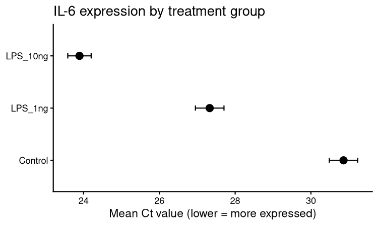 IL-6 dot plot with error bars showing mean Ct values across Control, LPS_1ng, and LPS_10ng groups