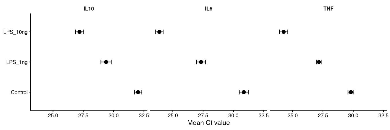 Multi-panel facet plot showing IL-6, IL-10, and TNF expression across treatment groups in side-by-side panels
